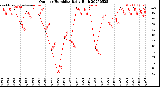 Milwaukee Weather Outdoor Humidity<br>Daily High
