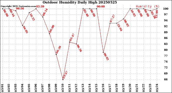 Milwaukee Weather Outdoor Humidity<br>Daily High