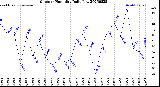 Milwaukee Weather Outdoor Humidity<br>Daily Low