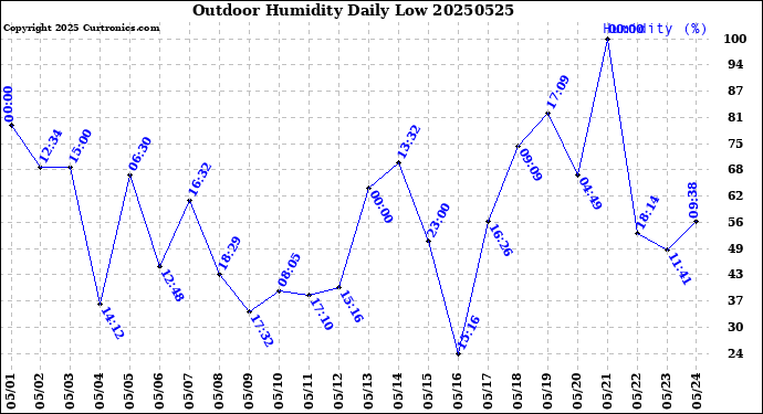 Milwaukee Weather Outdoor Humidity<br>Daily Low