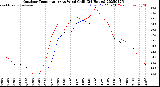 Milwaukee Weather Outdoor Temperature<br>vs Wind Chill<br>(24 Hours)