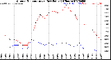 Milwaukee Weather Outdoor Temperature<br>vs Dew Point<br>(24 Hours)