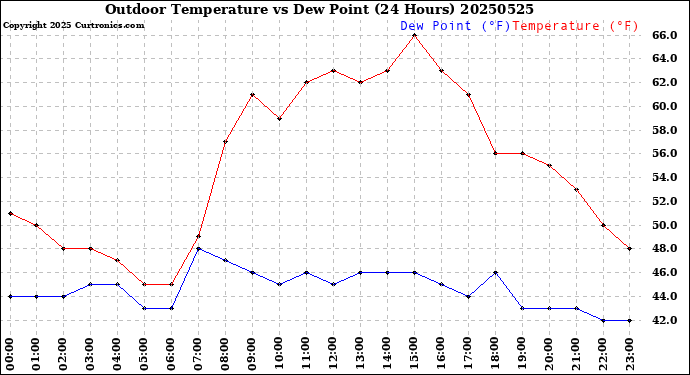 Milwaukee Weather Outdoor Temperature<br>vs Dew Point<br>(24 Hours)