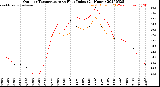 Milwaukee Weather Outdoor Temperature<br>vs Heat Index<br>(24 Hours)