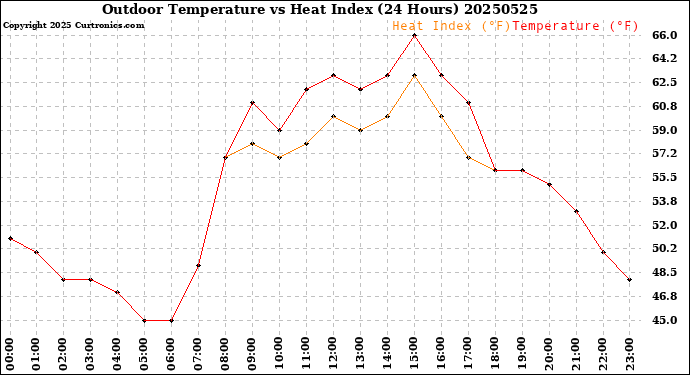 Milwaukee Weather Outdoor Temperature<br>vs Heat Index<br>(24 Hours)