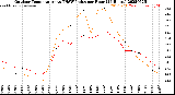 Milwaukee Weather Outdoor Temperature<br>vs THSW Index<br>per Hour<br>(24 Hours)
