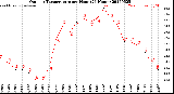 Milwaukee Weather Outdoor Temperature<br>per Hour<br>(24 Hours)