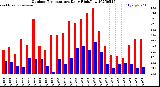 Milwaukee Weather Outdoor Temperature<br>Daily High/Low