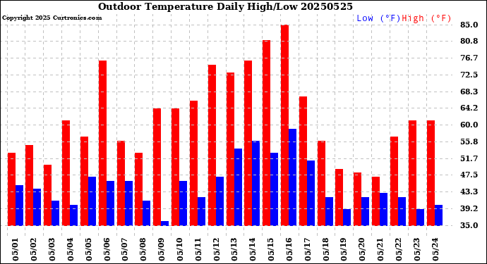 Milwaukee Weather Outdoor Temperature<br>Daily High/Low