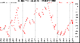 Milwaukee Weather Outdoor Temperature<br>Daily High