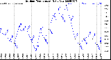 Milwaukee Weather Outdoor Temperature<br>Daily Low