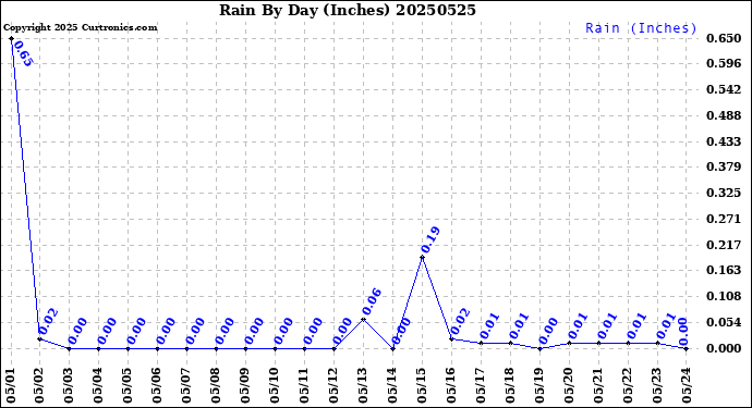 Milwaukee Weather Rain<br>By Day<br>(Inches)