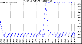 Milwaukee Weather Rain Rate<br>Daily High