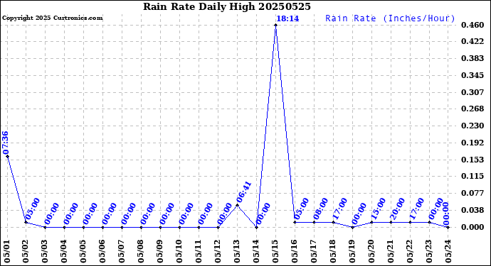 Milwaukee Weather Rain Rate<br>Daily High