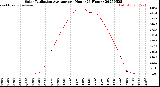 Milwaukee Weather Solar Radiation Average<br>per Hour<br>(24 Hours)