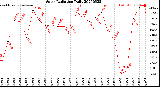 Milwaukee Weather Solar Radiation<br>Daily
