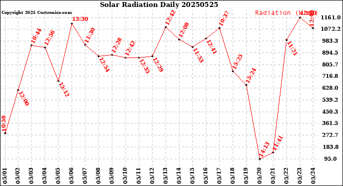 Milwaukee Weather Solar Radiation<br>Daily