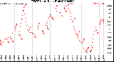 Milwaukee Weather THSW Index<br>Daily High