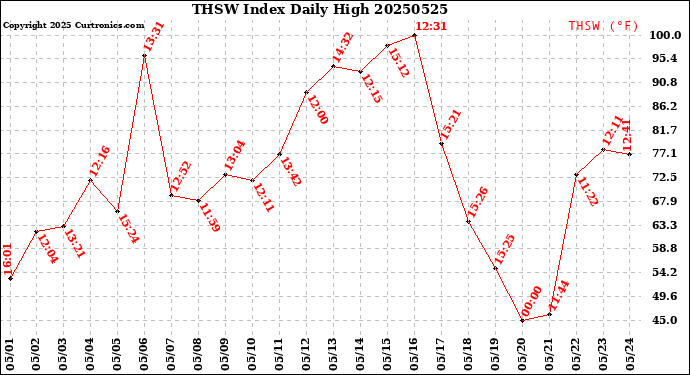 Milwaukee Weather THSW Index<br>Daily High