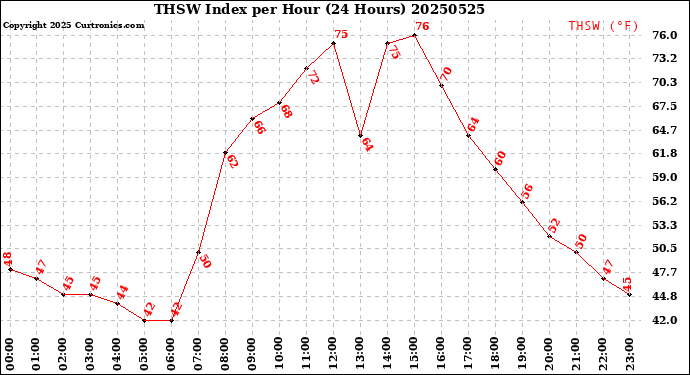 Milwaukee Weather THSW Index<br>per Hour<br>(24 Hours)