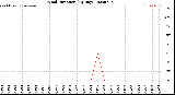 Milwaukee Weather Wind Direction<br>(By Day)