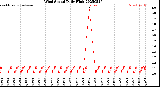 Milwaukee Weather Wind Speed<br>Daily High