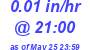 Milwaukee Weather Rain Rate Today