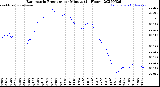 Milwaukee Weather Barometric Pressure<br>per Minute<br>(24 Hours)