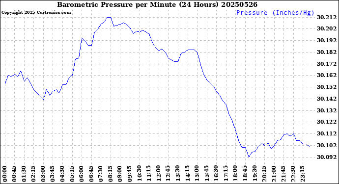 Milwaukee Weather Barometric Pressure<br>per Minute<br>(24 Hours)