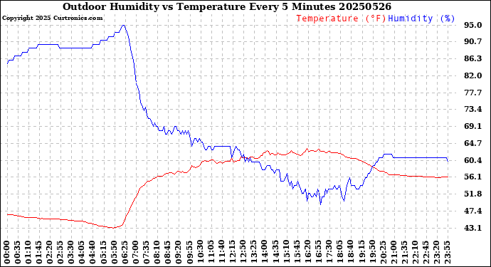 Milwaukee Weather Outdoor Humidity<br>vs Temperature<br>Every 5 Minutes