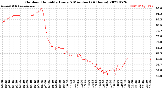 Milwaukee Weather Outdoor Humidity<br>Every 5 Minutes<br>(24 Hours)