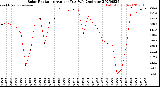 Milwaukee Weather Solar Radiation<br>Avg per Day W/m2/minute