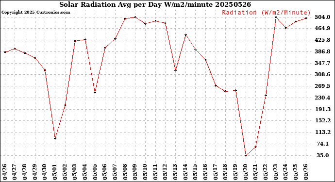 Milwaukee Weather Solar Radiation<br>Avg per Day W/m2/minute