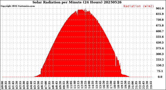 Milwaukee Weather Solar Radiation<br>per Minute<br>(24 Hours)