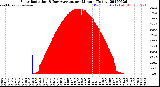 Milwaukee Weather Solar Radiation<br>& Day Average<br>per Minute<br>(Today)