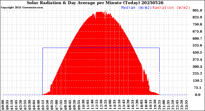 Milwaukee Weather Solar Radiation<br>& Day Average<br>per Minute<br>(Today)