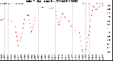 Milwaukee Weather Solar Radiation<br>per Day KW/m2