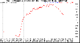 Milwaukee Weather Outdoor Temperature<br>vs Wind Chill<br>per Minute<br>(24 Hours)