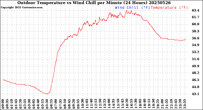 Milwaukee Weather Outdoor Temperature<br>vs Wind Chill<br>per Minute<br>(24 Hours)