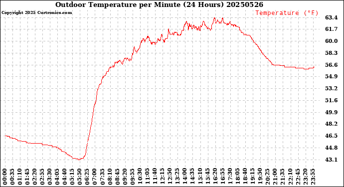 Milwaukee Weather Outdoor Temperature<br>per Minute<br>(24 Hours)
