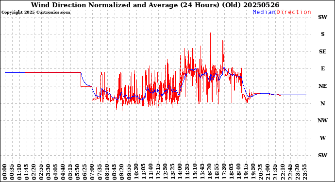 Milwaukee Weather Wind Direction<br>Normalized and Average<br>(24 Hours) (Old)