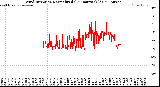 Milwaukee Weather Wind Direction<br>Normalized<br>(24 Hours) (Old)