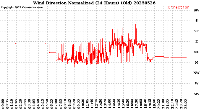 Milwaukee Weather Wind Direction<br>Normalized<br>(24 Hours) (Old)
