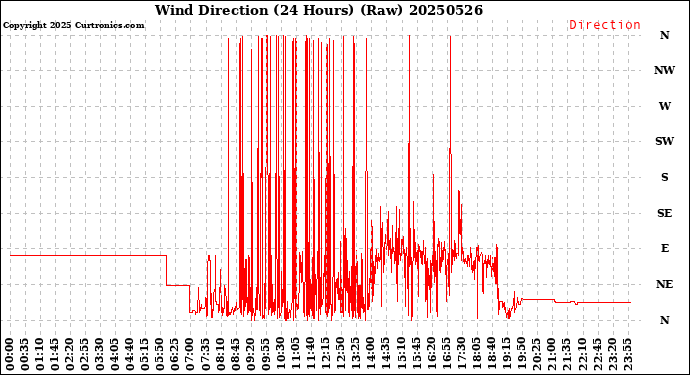 Milwaukee Weather Wind Direction<br>(24 Hours) (Raw)
