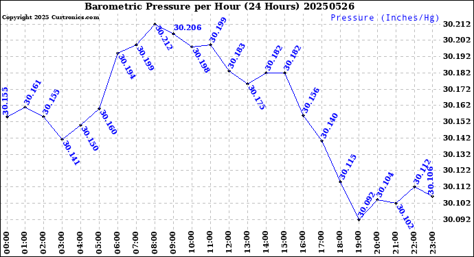 Milwaukee Weather Barometric Pressure<br>per Hour<br>(24 Hours)