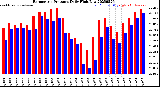 Milwaukee Weather Barometric Pressure<br>Daily High/Low