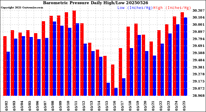 Milwaukee Weather Barometric Pressure<br>Daily High/Low