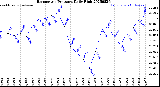 Milwaukee Weather Barometric Pressure<br>Daily High