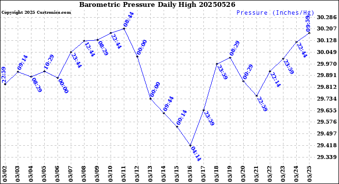 Milwaukee Weather Barometric Pressure<br>Daily High