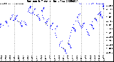 Milwaukee Weather Barometric Pressure<br>Daily Low